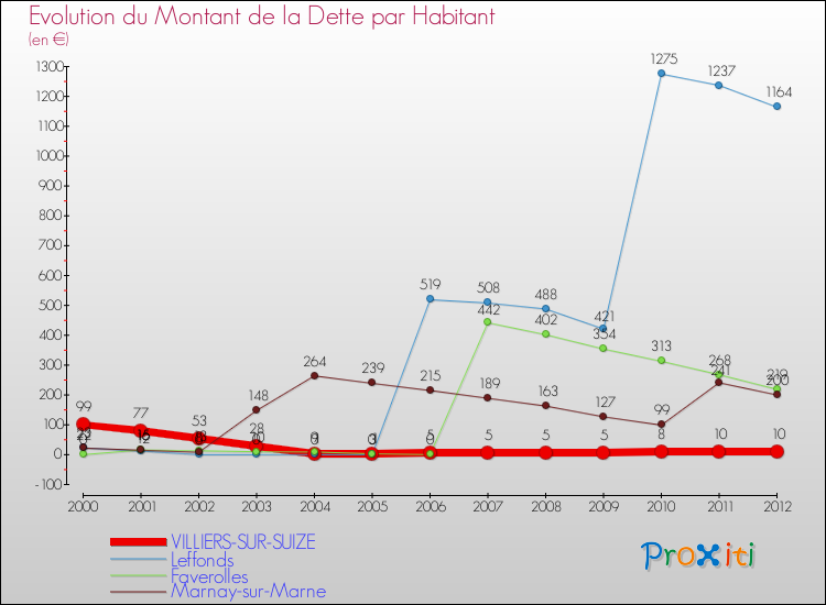 Evolution de la dette par habitant pour la commune de VILLIERS-SUR-SUIZE et les communes proches de 2000 à 2012 Comparaison de la dette par habitant pour VILLIERS-SUR-SUIZE et les communes voisines de 2000 à 2012
