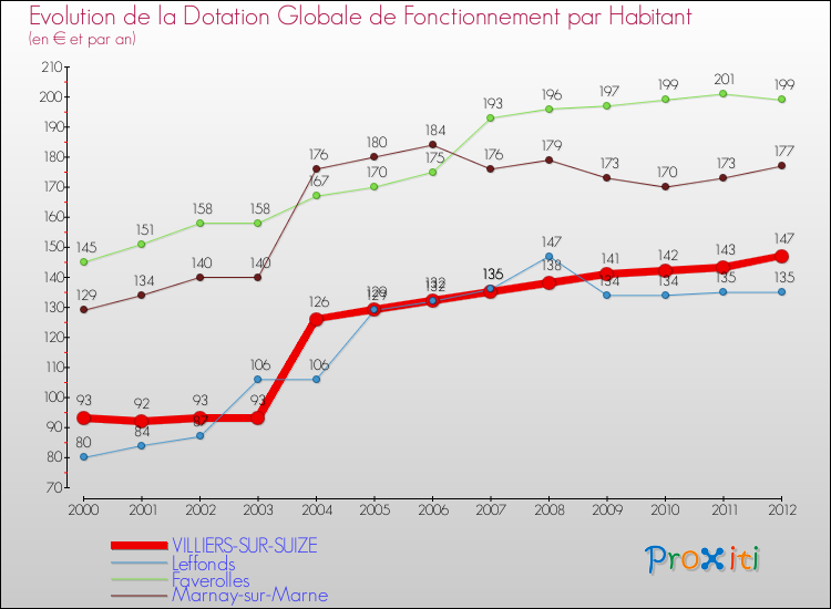Evolution et montant de la dotation globale de fonctionnement par Habitant pour VILLIERS-SUR-SUIZE et les communes proches Comparaison des dotations globales de fonctionnement par habitant pour VILLIERS-SUR-SUIZE et les communes voisines