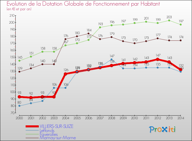 Evolution et montant de la dotation globale de fonctionnement par Habitant pour VILLIERS-SUR-SUIZE et les communes proches de 2000 à 2014. Comparaison des dotations globales de fonctionnement par habitant pour VILLIERS-SUR-SUIZE et les communes voisines de 2000 à 2014.