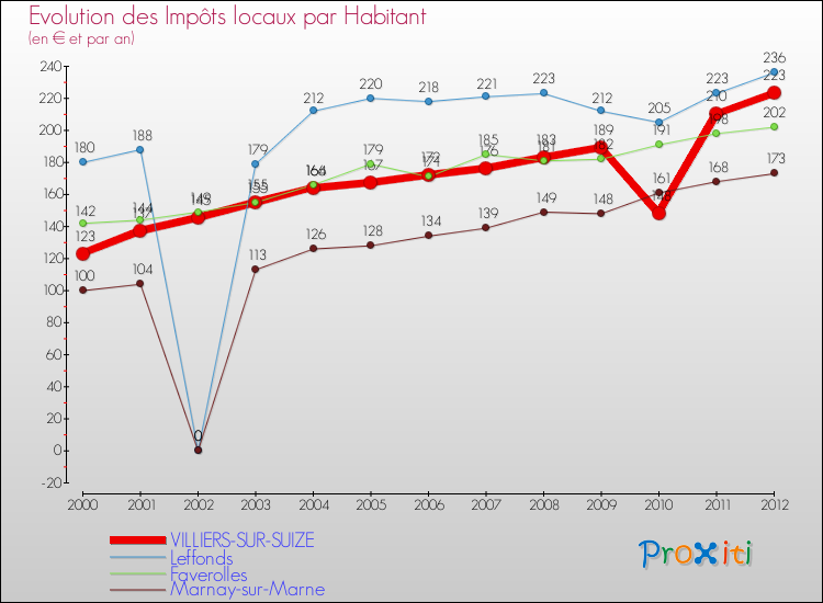 Evolution et montant des impôts locaux par Habitant pour VILLIERS-SUR-SUIZE et les communes proches Comparaison des impôts locaux par habitant pour VILLIERS-SUR-SUIZE et les communes voisines