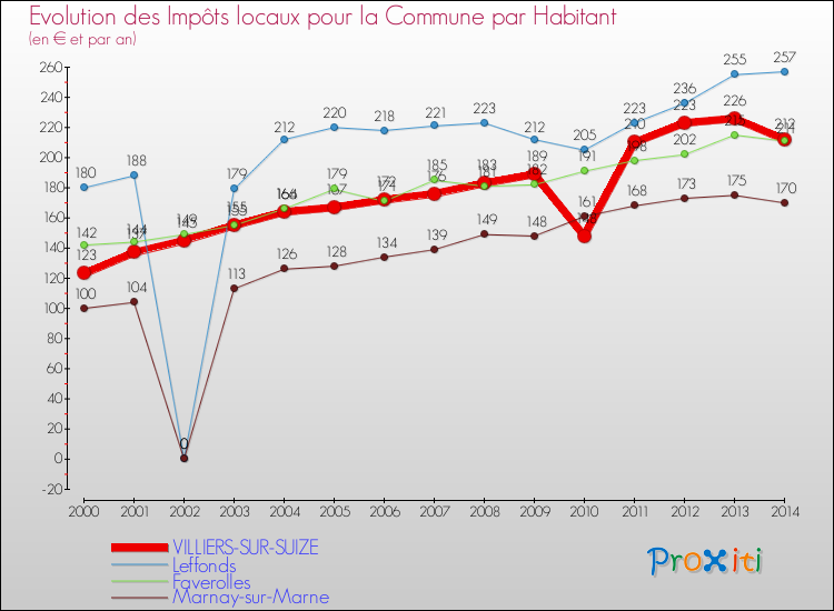 Evolution et montant des impôts locaux par Habitant pour VILLIERS-SUR-SUIZE et les communes proches de 2000 à 2014 Comparaison des impôts locaux par habitant pour VILLIERS-SUR-SUIZE et les communes voisines de 2000 à 2014