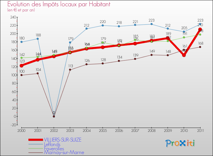 Evolution et montant des impôts locaux par Habitant pour VILLIERS-SUR-SUIZE et les communes proches Comparaison des impôts locaux par habitant pour VILLIERS-SUR-SUIZE et les communes voisines