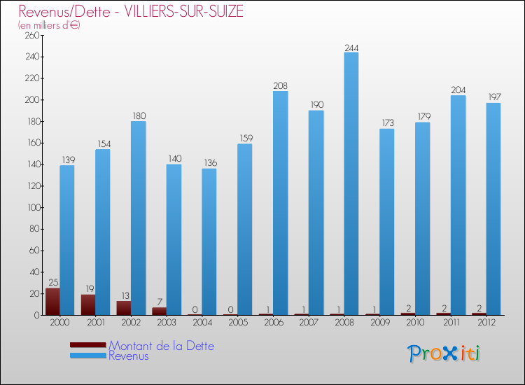 Evolution comparée de la dette et des revenus pour la commune de VILLIERS-SUR-SUIZE de 2000 à 2012 Comparaison de la dette et des revenus pour VILLIERS-SUR-SUIZE de 2000 à 2012