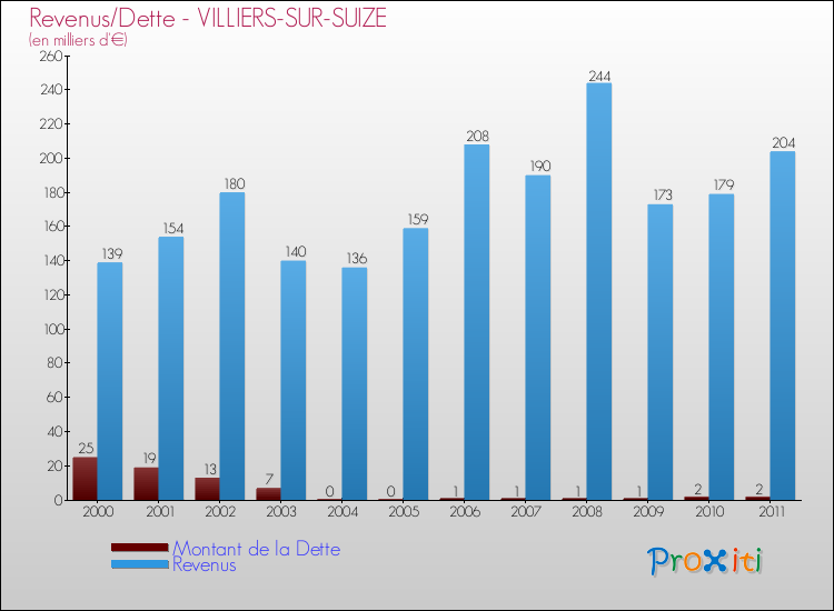 Evolution comparée de la dette et des revenus pour la commune de VILLIERS-SUR-SUIZE de 2000 à 2011 Comparaison de la dette et des revenus pour VILLIERS-SUR-SUIZE de 2000 à 2011