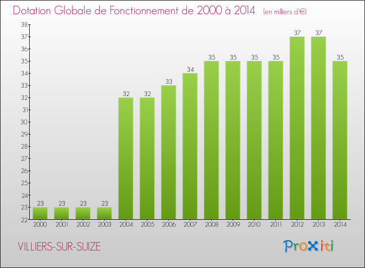 Evolution du montant de la Dotation Globale de Fonctionnement pour la commune de VILLIERS-SUR-SUIZE de 2000 à 2014 Evolution du montant de la Dotation Globale de Fonctionnement pour VILLIERS-SUR-SUIZE de 2000 à 2014