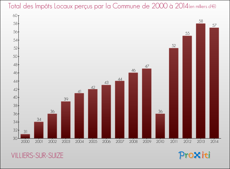 Evolution des Impôts Locaux pour la commune de VILLIERS-SUR-SUIZE de 2000 à 2014 Evolution des Impôts Locaux pour VILLIERS-SUR-SUIZE de 2000 à 2014