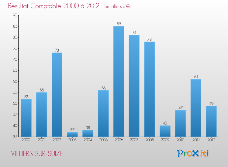 Evolution du résultat comptable pour la commune de VILLIERS-SUR-SUIZE de 2000 à 2012 Evolution du résultat comptable pour VILLIERS-SUR-SUIZE de 2000 à 2012