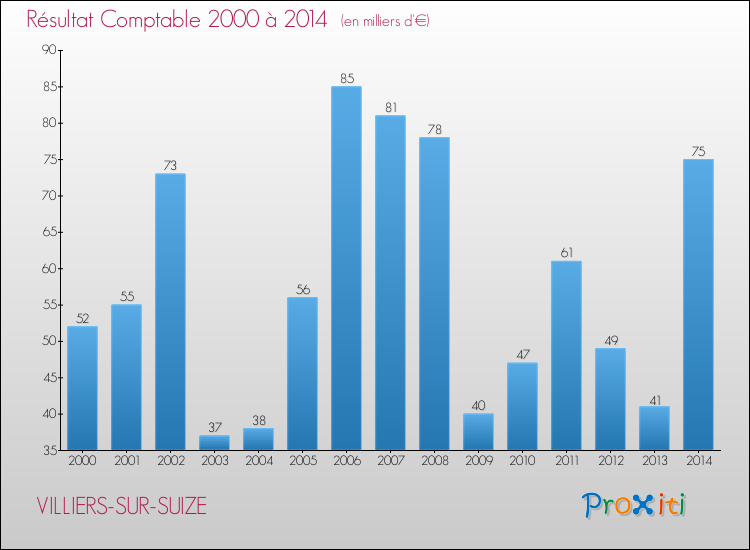 Evolution du résultat comptable pour la commune de VILLIERS-SUR-SUIZE de 2000 à 2014 Evolution du résultat comptable pour VILLIERS-SUR-SUIZE de 2000 à 2014