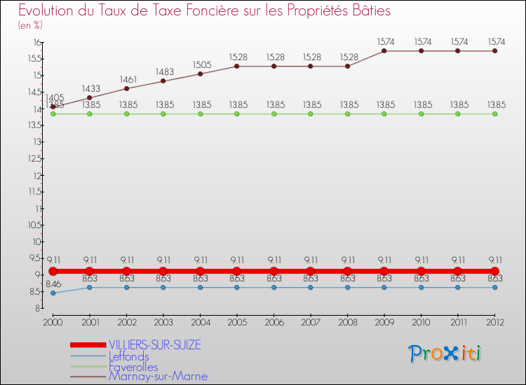 Evolution du taux de la taxe foncière sur le bati pour VILLIERS-SUR-SUIZE et les communes proches de 2000 à 2012 Comparaison des taux de taxe foncière sur le bati pour VILLIERS-SUR-SUIZE et les communes voisines de 2000 à 2012