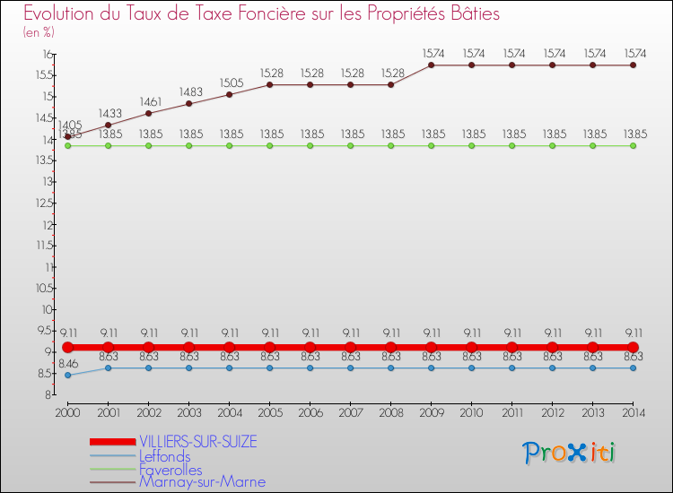Evolution du taux de la taxe foncière sur le bati pour VILLIERS-SUR-SUIZE et les communes proches de 2000 à 2014 Comparaison des taux de taxe foncière sur le bati pour VILLIERS-SUR-SUIZE et les communes voisines de 2000 à 2014