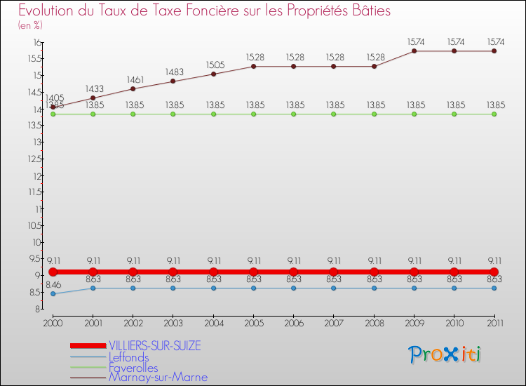 Evolution du taux de la taxe foncière sur le bati pour VILLIERS-SUR-SUIZE et les communes proches Comparaison des taux de taxe foncière sur le bati pour VILLIERS-SUR-SUIZE et les communes voisines