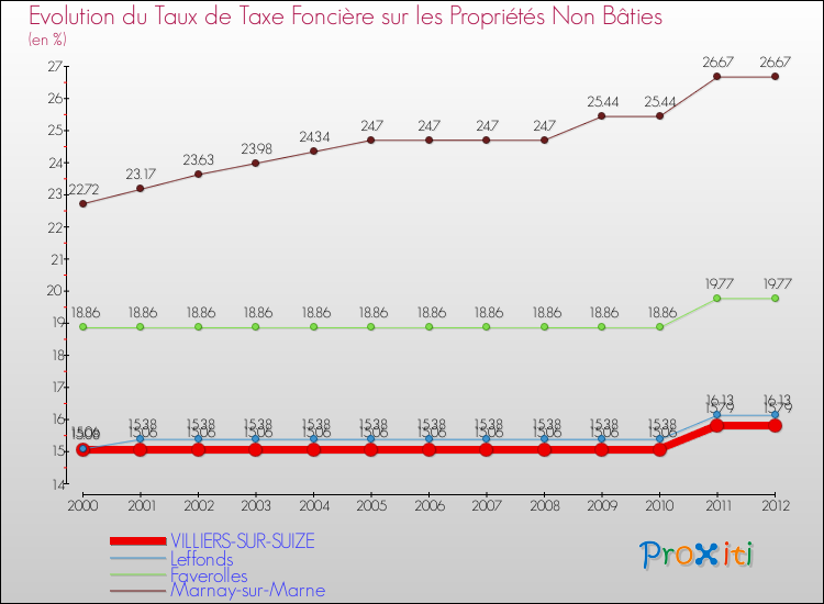 Evolution du taux de la taxe foncière sur les immeubles et terrains non batis pour VILLIERS-SUR-SUIZE et les communes proches de 2000 à 2012 Comparaison des taux de la taxe foncière sur les immeubles et terrains non batis pour VILLIERS-SUR-SUIZE et les communes voisines de 2000 à 2012