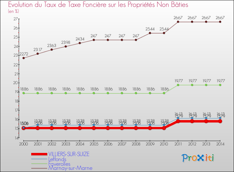 Evolution du taux de la taxe foncière sur les immeubles et terrains non batis pour VILLIERS-SUR-SUIZE et les communes proches de 2000 à 2014 Comparaison des taux de la taxe foncière sur les immeubles et terrains non batis pour VILLIERS-SUR-SUIZE et les communes voisines de 2000 à 2014