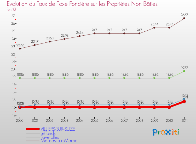 Evolution du taux de la taxe foncière sur les immeubles et terrains non batis pour VILLIERS-SUR-SUIZE et les communes proches Comparaison des taux de la taxe foncière sur les immeubles et terrains non batis pour VILLIERS-SUR-SUIZE et les communes voisines
