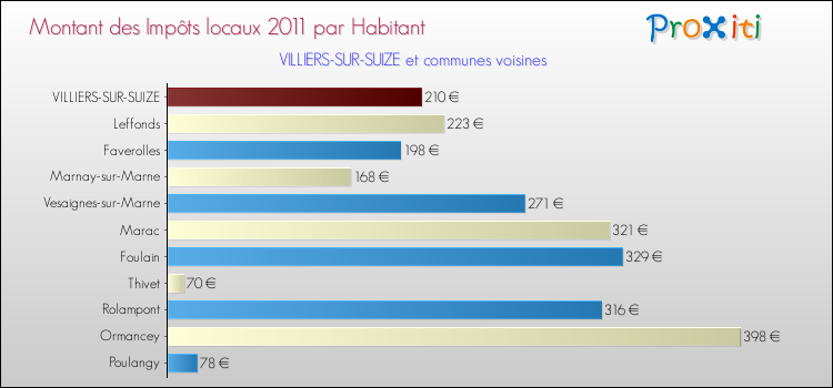 Montant des impôts locaux par Habitant pour VILLIERS-SUR-SUIZE et les communes proches Comparaison des impôts locaux par habitant pour VILLIERS-SUR-SUIZE et les communes voisines
