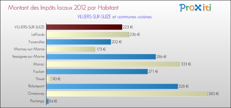Montant des impôts locaux par Habitant pour VILLIERS-SUR-SUIZE et les communes proches Comparaison des impôts locaux par habitant pour VILLIERS-SUR-SUIZE et les communes voisines