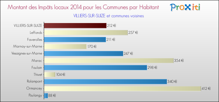 Montant des impôts locaux par Habitant pour VILLIERS-SUR-SUIZE et les communes proches en 2014 Comparaison des impôts locaux par habitant pour VILLIERS-SUR-SUIZE et les communes voisines en 2014