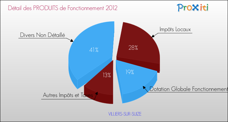 Décomposition du Budget de Fonctionnement 2012 de la commune de VILLIERS-SUR-SUIZE Budget de Fonctionnement 2012 pour la commune de VILLIERS-SUR-SUIZE