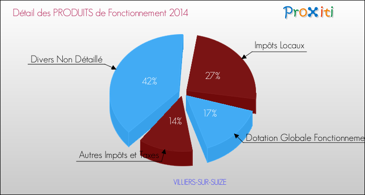 Décomposition du Budget de Fonctionnement 2014 de la commune de VILLIERS-SUR-SUIZE Budget de Fonctionnement 2014 pour la commune de VILLIERS-SUR-SUIZE