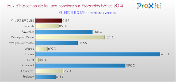 Taux d'imposition de la taxe foncière sur le bati 2014 pour VILLIERS-SUR-SUIZE et les communes proches Comparaison des taux d'imposition de la taxe foncière sur le bati 2014 pour VILLIERS-SUR-SUIZE et les communes voisines