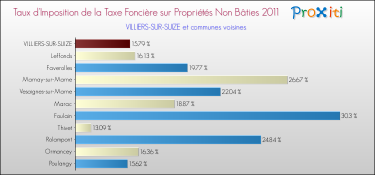 Taux d'imposition de la taxe foncière sur les immeubles et terrains non batis 2011 pour VILLIERS-SUR-SUIZE et les communes proches Comparaison des taux d'imposition de la taxe foncière sur les immeubles et terrains non batis 2011 pour VILLIERS-SUR-SUIZE et les communes voisines