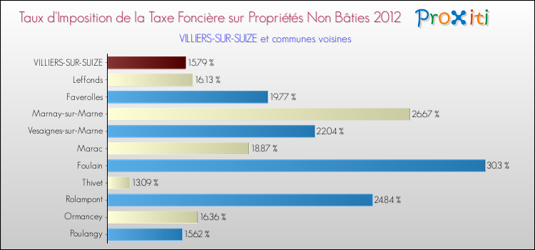 Taux d'imposition de la taxe foncière sur les immeubles et terrains non batis 2012 pour VILLIERS-SUR-SUIZE et les communes proches Comparaison des taux d'imposition de la taxe foncière sur les immeubles et terrains non batis 2012 pour VILLIERS-SUR-SUIZE et les communes voisines