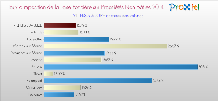 Taux d'imposition de la taxe foncière sur les immeubles et terrains non batis 2014 pour VILLIERS-SUR-SUIZE et les communes proches Comparaison des taux d'imposition de la taxe foncière sur les immeubles et terrains non batis 2014 pour VILLIERS-SUR-SUIZE et les communes voisines