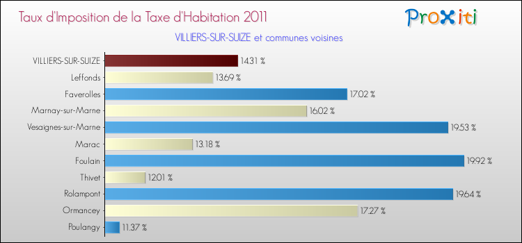 Taux d'imposition de la taxe d'habitation 2011 pour VILLIERS-SUR-SUIZE et les communes proches Comparaison des taux d'imposition de la taxe d'habitation 2011 pour VILLIERS-SUR-SUIZE et les communes voisines