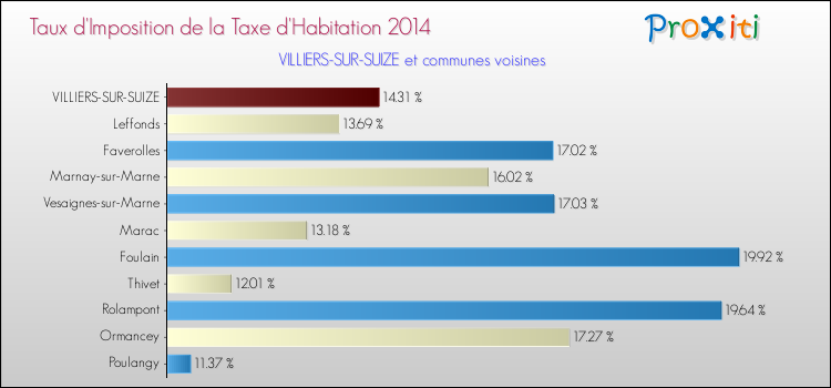 Taux d'imposition de la taxe d'habitation 2014 pour VILLIERS-SUR-SUIZE et les communes proches Comparaison des taux d'imposition de la taxe d'habitation 2014 pour VILLIERS-SUR-SUIZE et les communes voisines