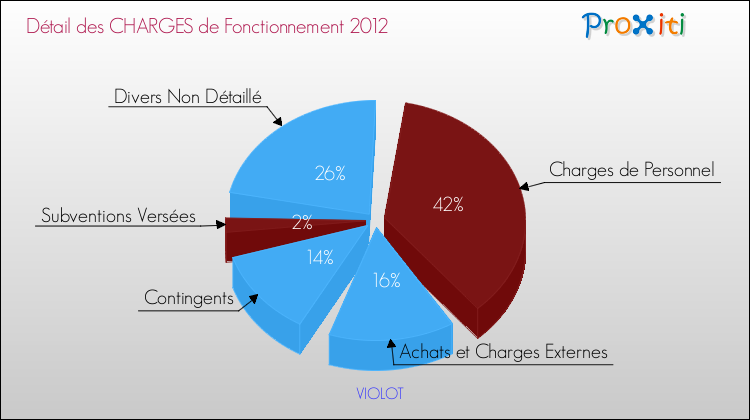 Décomposition des Charges de Fonctionnement 2012 de la commune de VIOLOT Charges de Fonctionnement 2012 pour la commune de VIOLOT