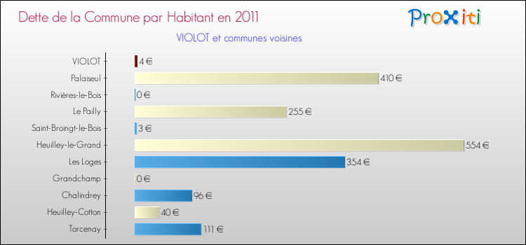 Dette par habitant de la commune en 2011 pour VIOLOT et les communes proches Comparaison de la dette par habitant de la commune en 2011 pour VIOLOT et les communes voisines