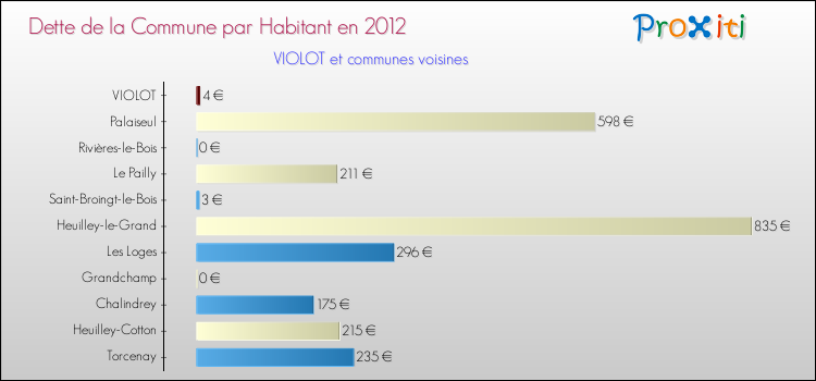 Dette par habitant de la commune en 2012 pour VIOLOT et les communes proches Comparaison de la dette par habitant de la commune en 2012 pour VIOLOT et les communes voisines