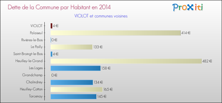 Dette par habitant de la commune en 2014 pour VIOLOT et les communes proches Comparaison de la dette par habitant de la commune en 2014 pour VIOLOT et les communes voisines