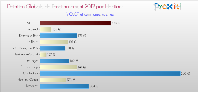 Montant des dotations globales de fonctionnement DGF par Habitant pour VIOLOT et les communes proches Comparaison des des dotations globales de fonctionnement DGF par habitant pour VIOLOT et les communes voisines