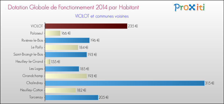Montant des dotations globales de fonctionnement DGF par Habitant pour VIOLOT et les communes proches en 2014. Comparaison des des dotations globales de fonctionnement DGF par habitant pour VIOLOT et les communes voisines en 2014.