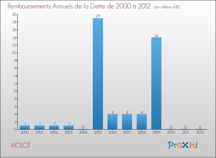 Evolution de l'annuité de la dette pour la commune de VIOLOT de 2000 à 2012 Annuités de la dette pour VIOLOT de 2000 à 2012