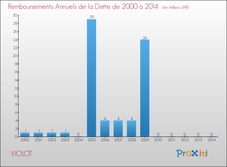 Evolution de l'annuité de la dette pour la commune de VIOLOT de 2000 à 2014 Annuités de la dette pour VIOLOT de 2000 à 2014