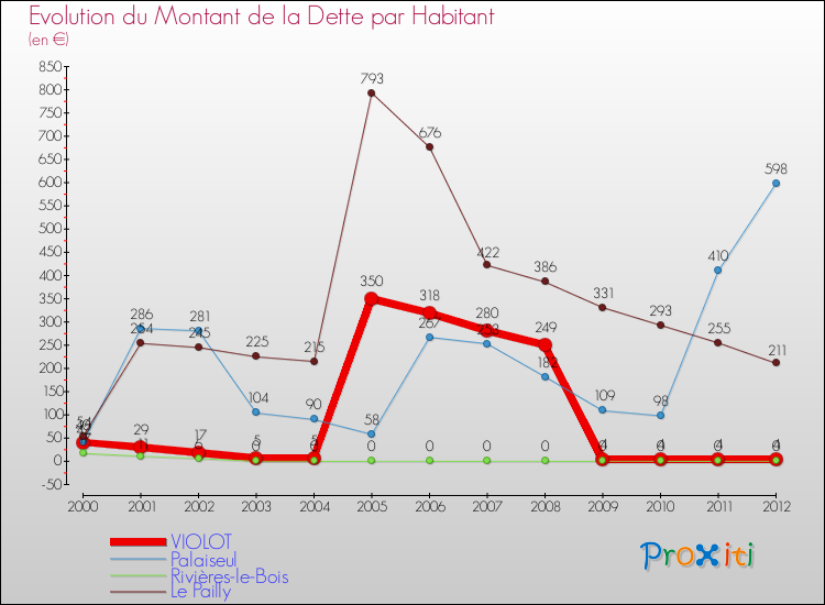 Evolution de la dette par habitant pour la commune de VIOLOT et les communes proches de 2000 à 2012 Comparaison de la dette par habitant pour VIOLOT et les communes voisines de 2000 à 2012
