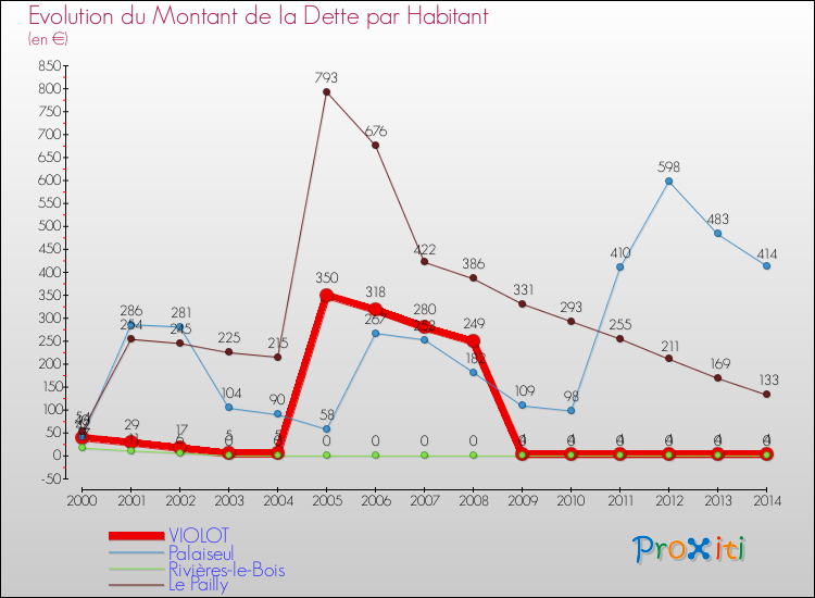 Evolution de la dette par habitant pour la commune de VIOLOT et les communes proches de 2000 à 2014 Comparaison de la dette par habitant pour VIOLOT et les communes voisines de 2000 à 2014