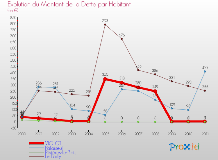 Evolution de la dette par habitant pour la commune de VIOLOT et les communes proches Comparaison de la dette par habitant pour VIOLOT et les communes voisines