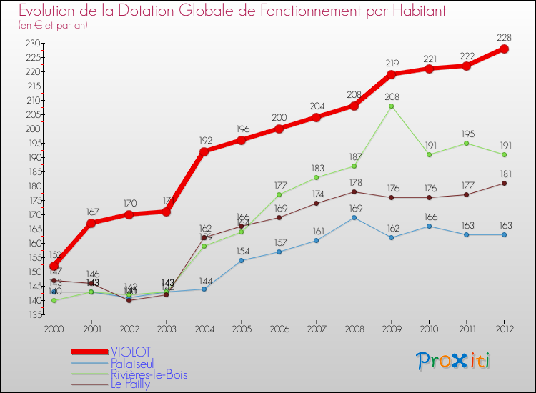 Evolution et montant de la dotation globale de fonctionnement par Habitant pour VIOLOT et les communes proches Comparaison des dotations globales de fonctionnement par habitant pour VIOLOT et les communes voisines