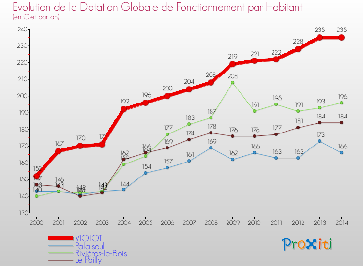 Evolution et montant de la dotation globale de fonctionnement par Habitant pour VIOLOT et les communes proches de 2000 à 2014. Comparaison des dotations globales de fonctionnement par habitant pour VIOLOT et les communes voisines de 2000 à 2014.