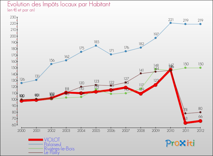 Evolution et montant des impôts locaux par Habitant pour VIOLOT et les communes proches Comparaison des impôts locaux par habitant pour VIOLOT et les communes voisines