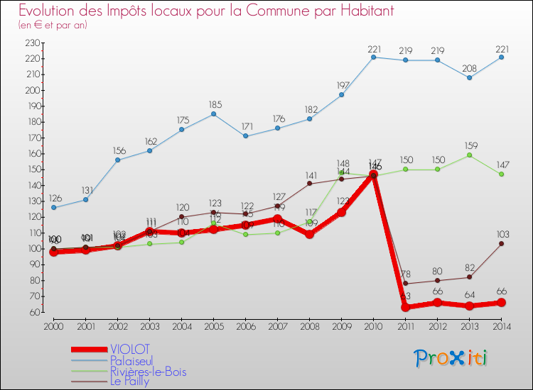 Evolution et montant des impôts locaux par Habitant pour VIOLOT et les communes proches de 2000 à 2014 Comparaison des impôts locaux par habitant pour VIOLOT et les communes voisines de 2000 à 2014