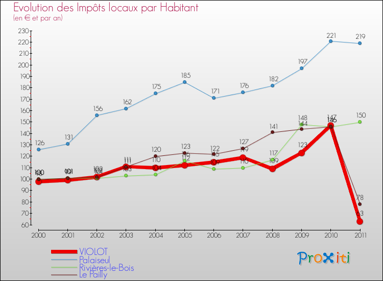 Evolution et montant des impôts locaux par Habitant pour VIOLOT et les communes proches Comparaison des impôts locaux par habitant pour VIOLOT et les communes voisines
