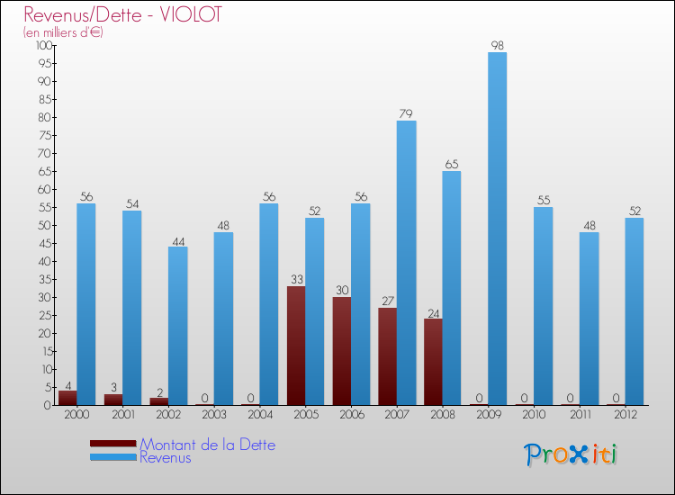 Evolution comparée de la dette et des revenus pour la commune de VIOLOT de 2000 à 2012 Comparaison de la dette et des revenus pour VIOLOT de 2000 à 2012