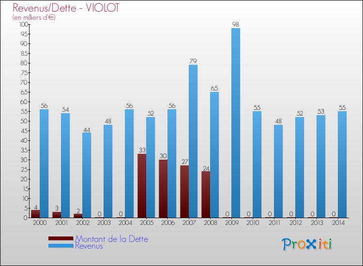 Evolution comparée de la dette et des revenus pour la commune de VIOLOT de 2000 à 2014 Comparaison de la dette et des revenus pour VIOLOT de 2000 à 2014