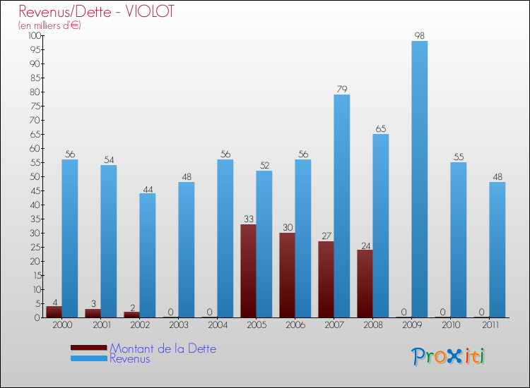 Evolution comparée de la dette et des revenus pour la commune de VIOLOT de 2000 à 2011 Comparaison de la dette et des revenus pour VIOLOT de 2000 à 2011