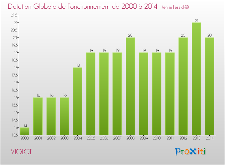 Evolution du montant de la Dotation Globale de Fonctionnement pour la commune de VIOLOT de 2000 à 2014 Evolution du montant de la Dotation Globale de Fonctionnement pour VIOLOT de 2000 à 2014