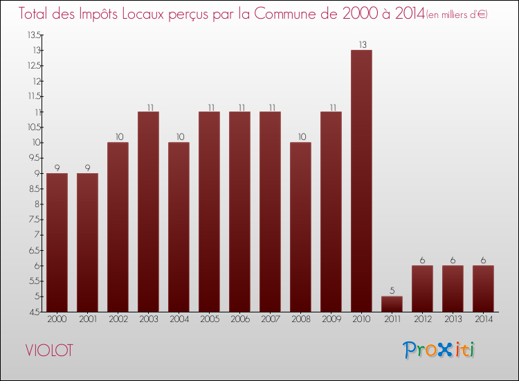 Evolution des Impôts Locaux pour la commune de VIOLOT de 2000 à 2014 Evolution des Impôts Locaux pour VIOLOT de 2000 à 2014